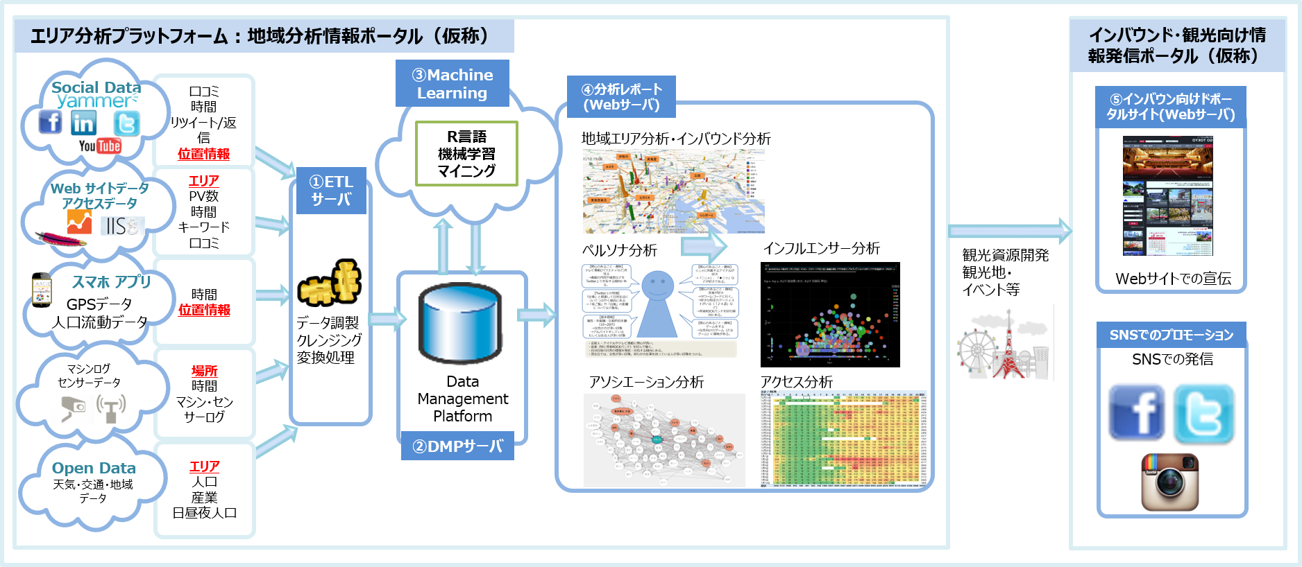 ITSP Area Marketing Analytics