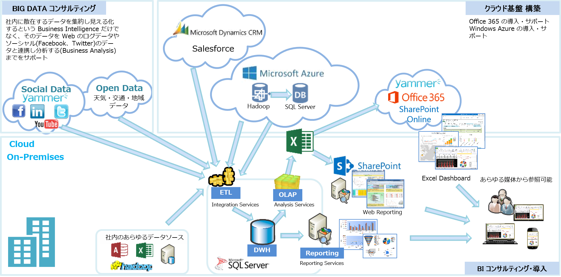 ITSP Big Data Solution